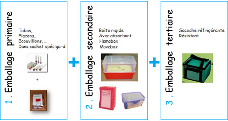 BIOALLIANCE - Protocoles de Recueil Embalage